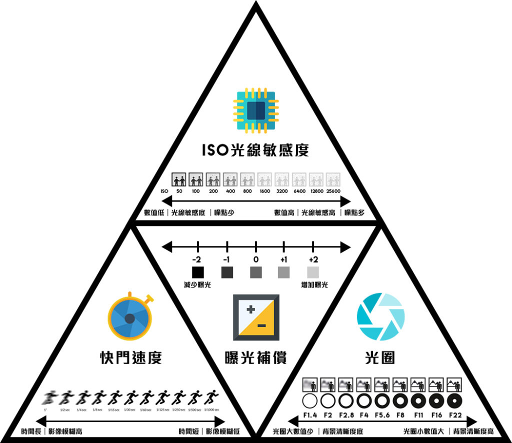 Image CHI The photography triangle