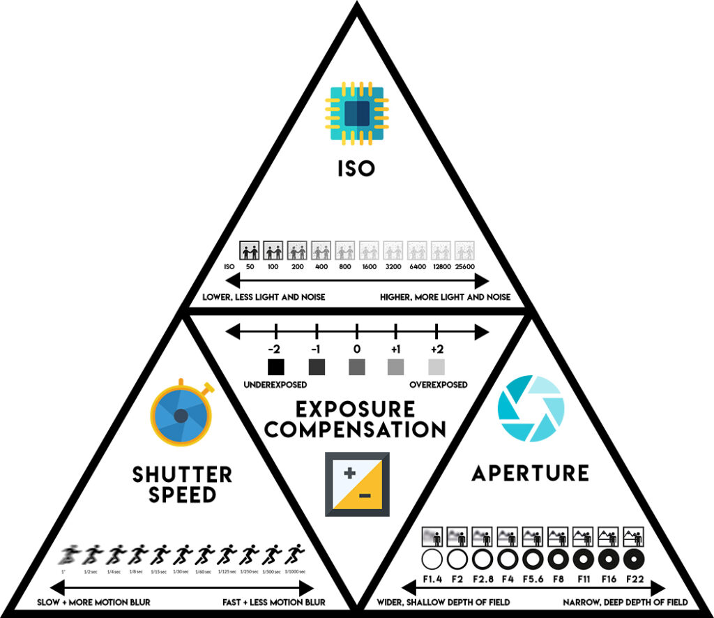 Image ENG The photography triangle